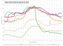 Temperature charts of the week before Christmas. Temperature charts of the week before Christmas.
